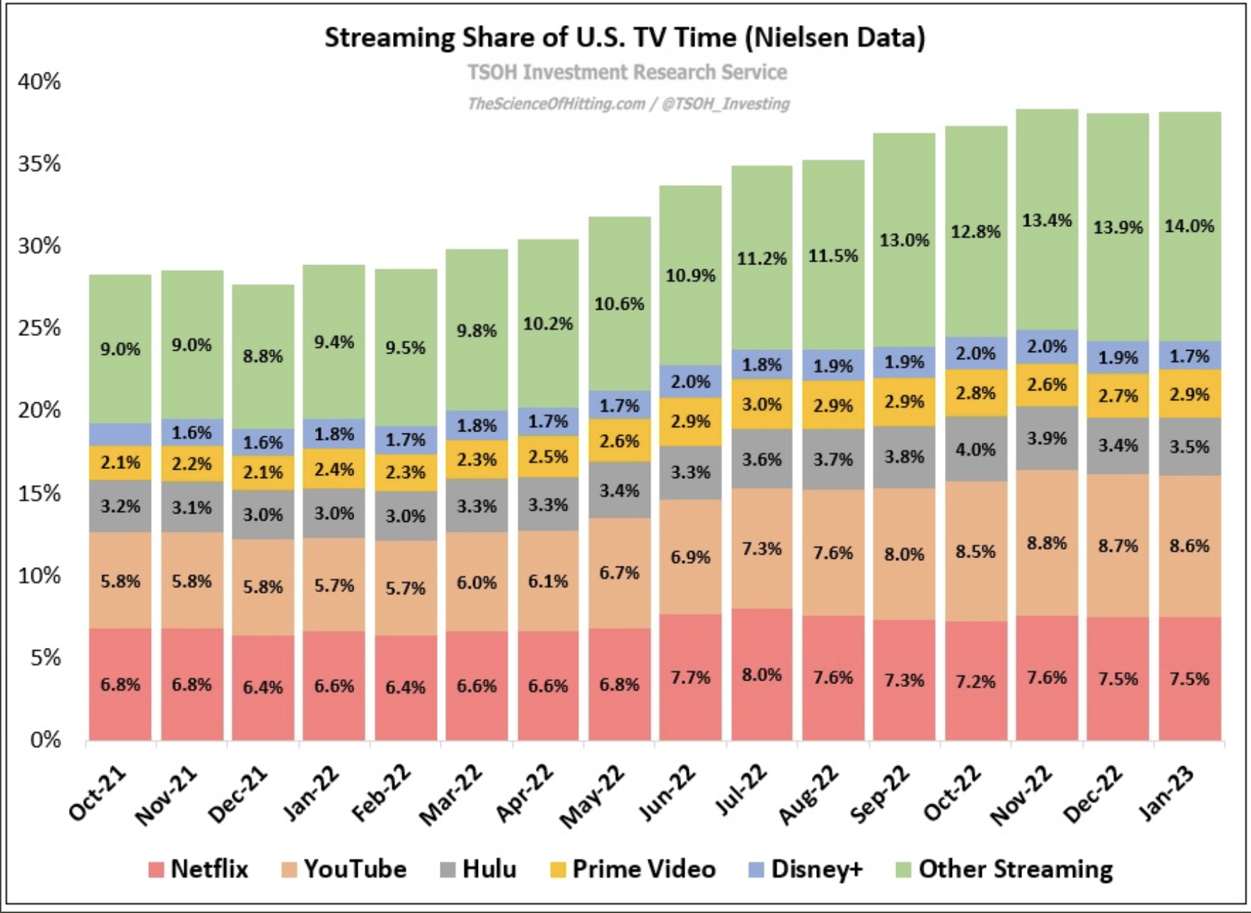 @TSOH_Investing Streaming Market Share Graph